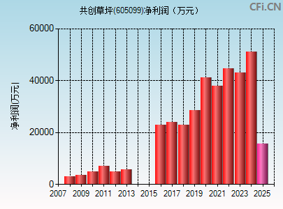 605099财务指标图