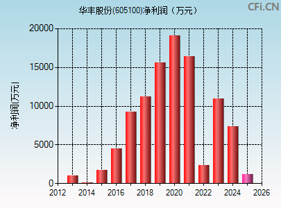 605100财务指标图