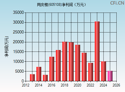 605108财务指标图