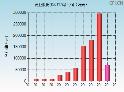 605117财务指标图