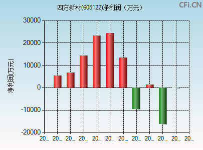 605122财务指标图