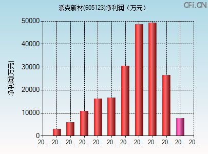 605123财务指标图