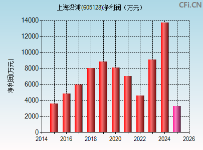 605128财务指标图