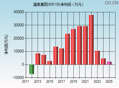 605138财务指标图