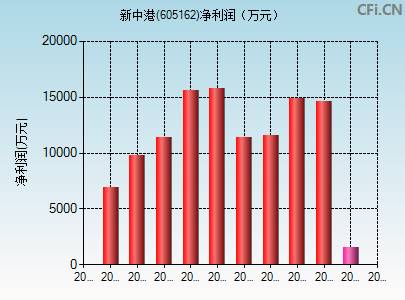 605162财务指标图