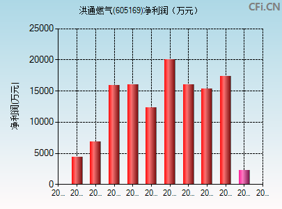 605169财务指标图