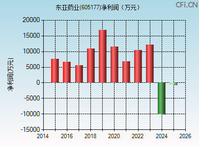 605177财务指标图
