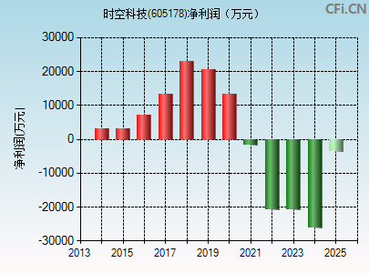 605178财务指标图