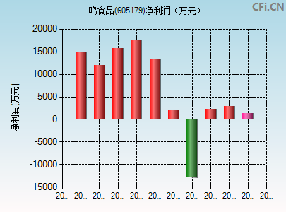 605179财务指标图