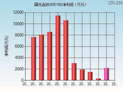 605188财务指标图