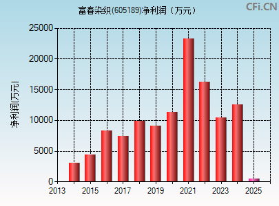 605189财务指标图