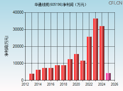 605196财务指标图