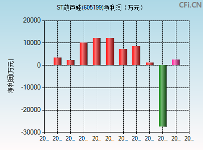 605199财务指标图