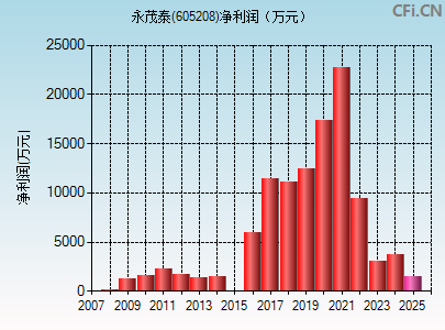 605208财务指标图