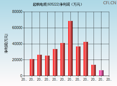 605222财务指标图
