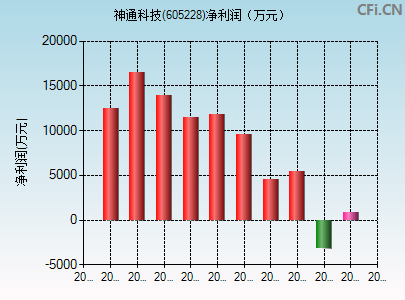 605228财务指标图