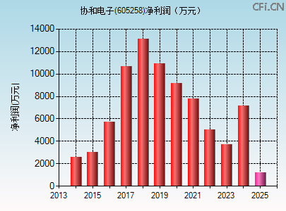 605258财务指标图