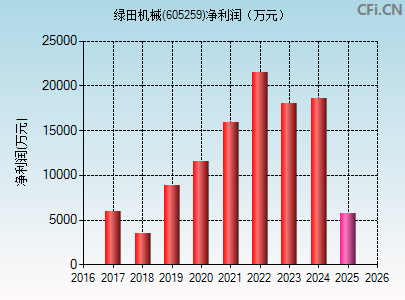 605259财务指标图