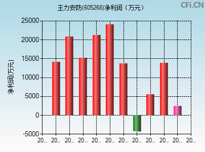605268财务指标图