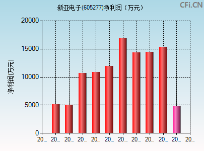 605277财务指标图