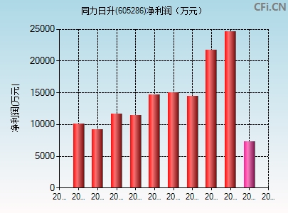 605286财务指标图