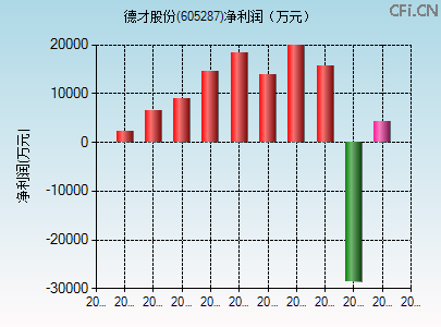 605287财务指标图