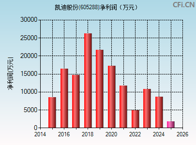 605288财务指标图