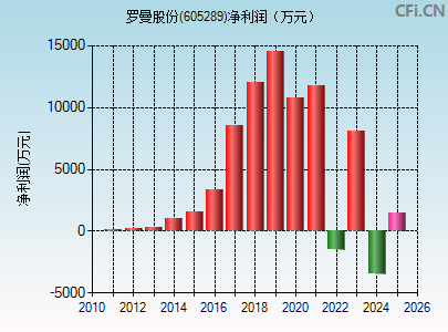 605289财务指标图