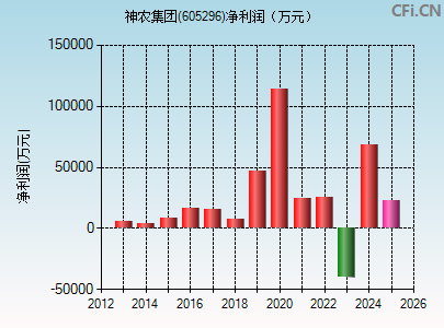 605296财务指标图