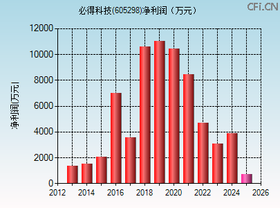 605298财务指标图