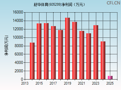 605299财务指标图