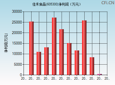 605300财务指标图