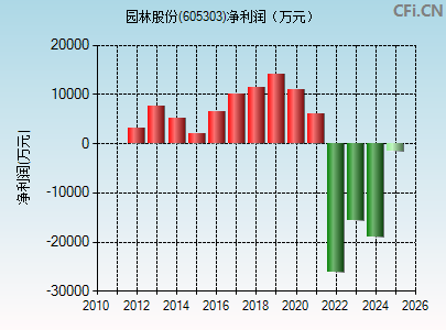 605303财务指标图