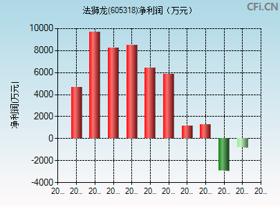 605318财务指标图