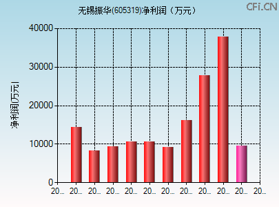 605319财务指标图