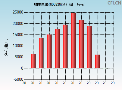 605336财务指标图
