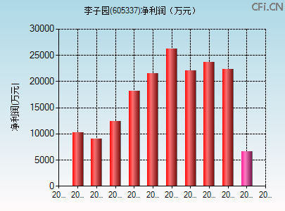 605337财务指标图