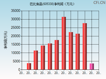 605338财务指标图