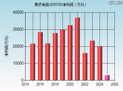 605339财务指标图