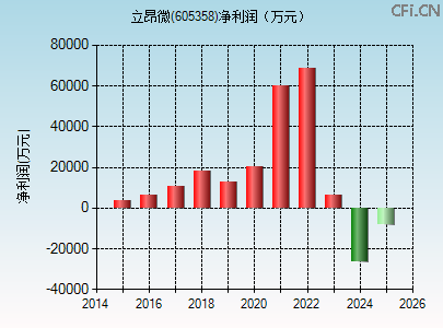 605358财务指标图