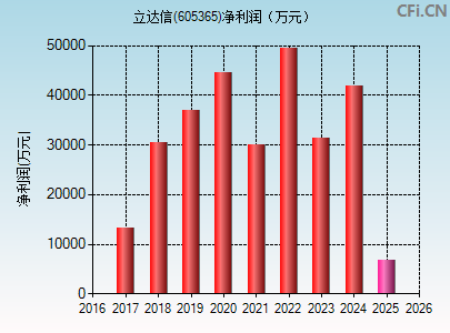605365财务指标图