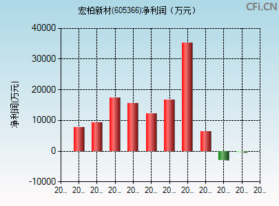 605366财务指标图