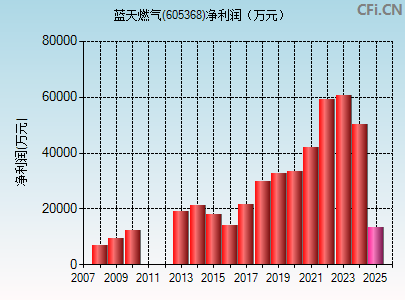 605368财务指标图
