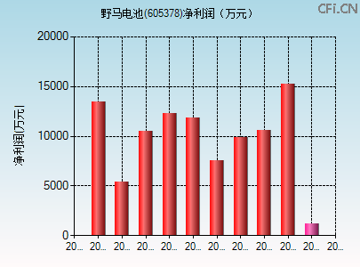 605378财务指标图