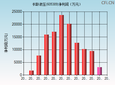 605389财务指标图