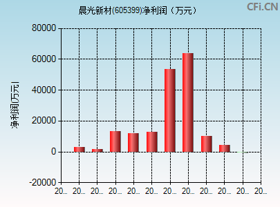 605399财务指标图