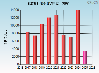 605488财务指标图