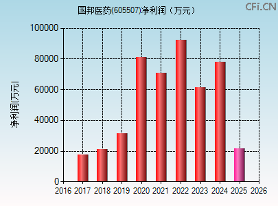 605507财务指标图