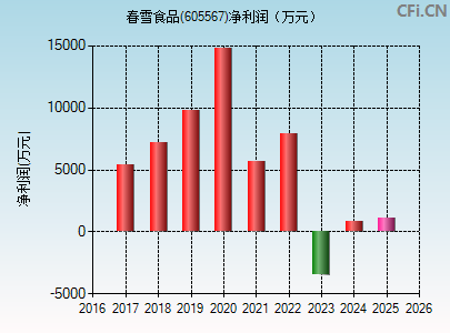 605567财务指标图