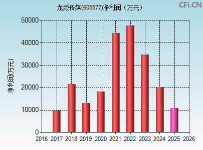 605577财务指标图